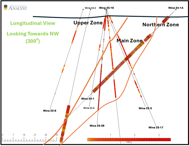 Figure 3. Simplified Longitudinal View Looking Northwest (300â°) displaying the relationship between the Main, Upper and Northern Zones. Main Zone is interpreted to have a steep plunge to the southwest.